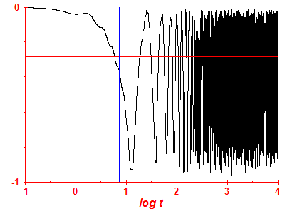 Survival probability log